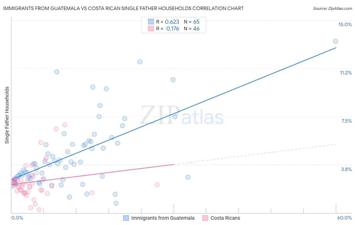Immigrants from Guatemala vs Costa Rican Single Father Households