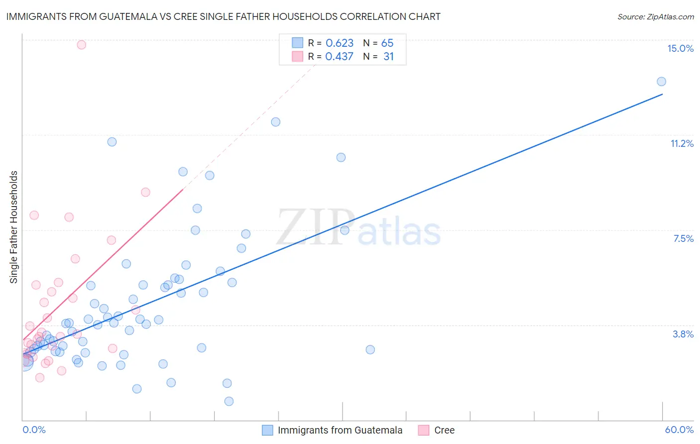 Immigrants from Guatemala vs Cree Single Father Households