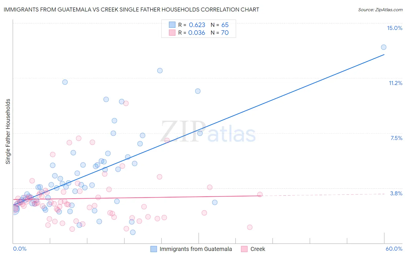 Immigrants from Guatemala vs Creek Single Father Households