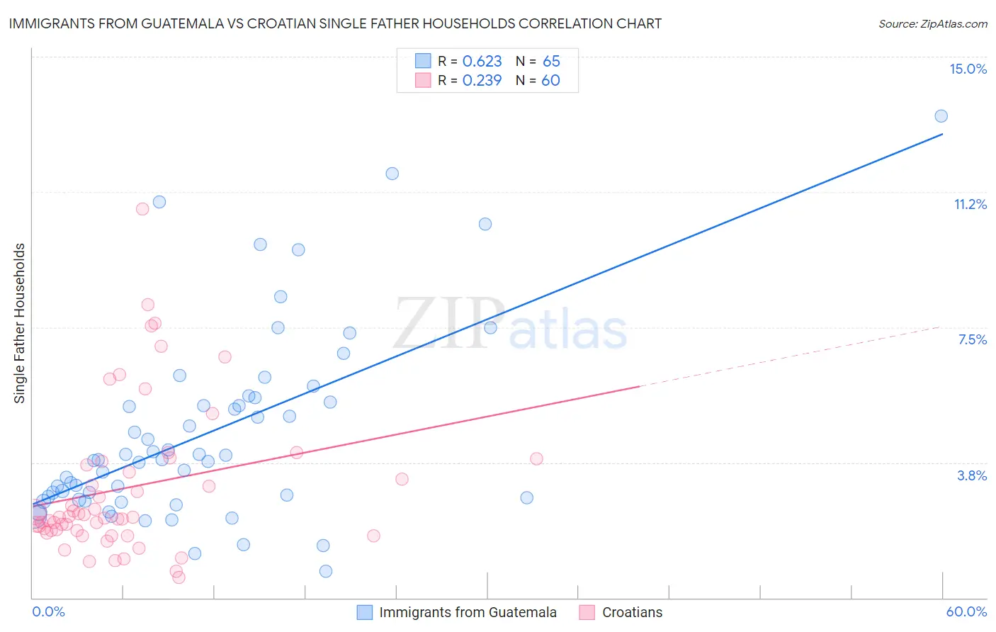 Immigrants from Guatemala vs Croatian Single Father Households