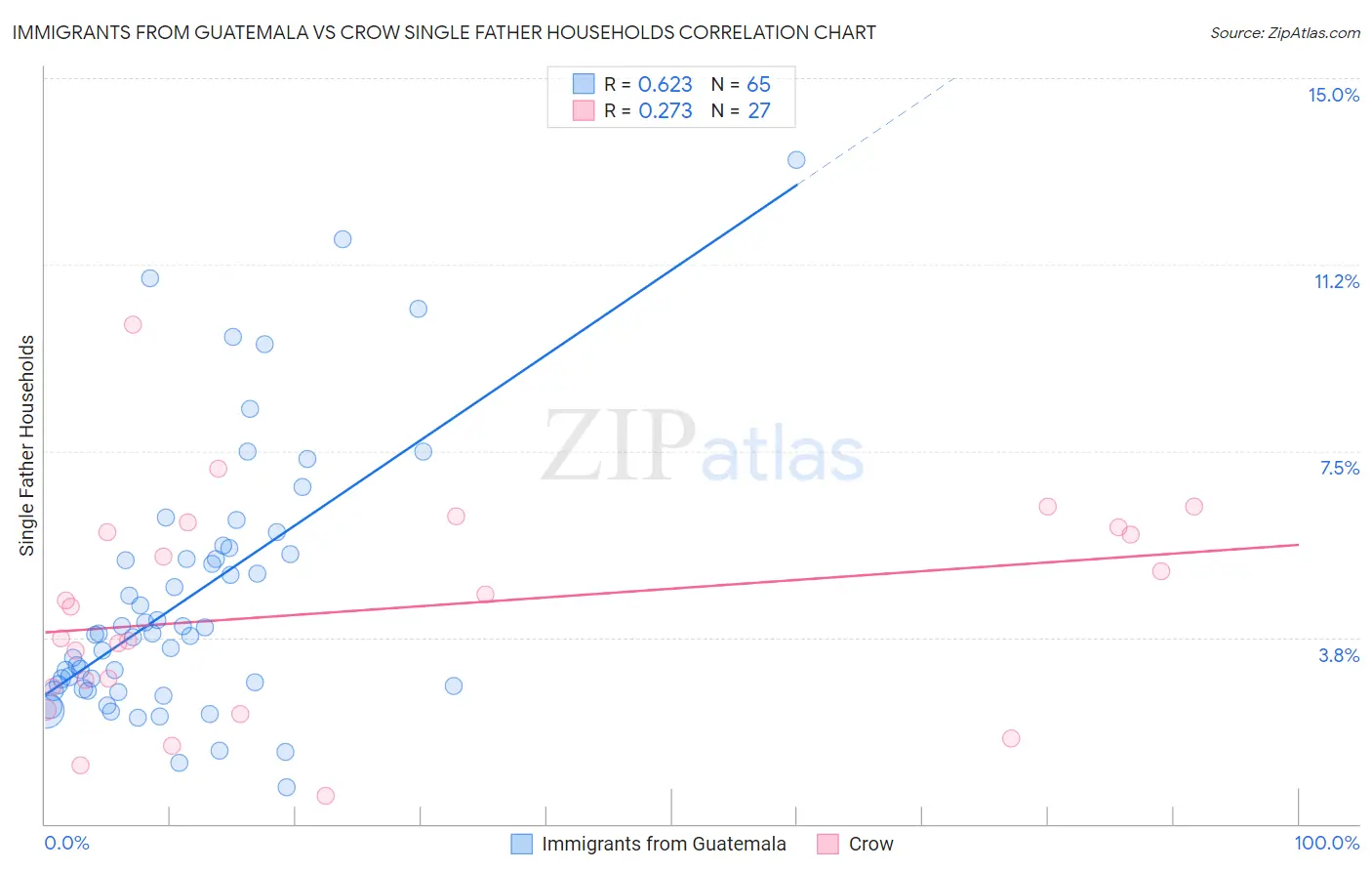 Immigrants from Guatemala vs Crow Single Father Households