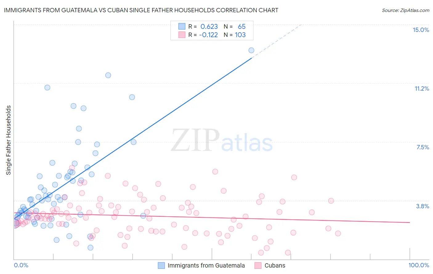 Immigrants from Guatemala vs Cuban Single Father Households