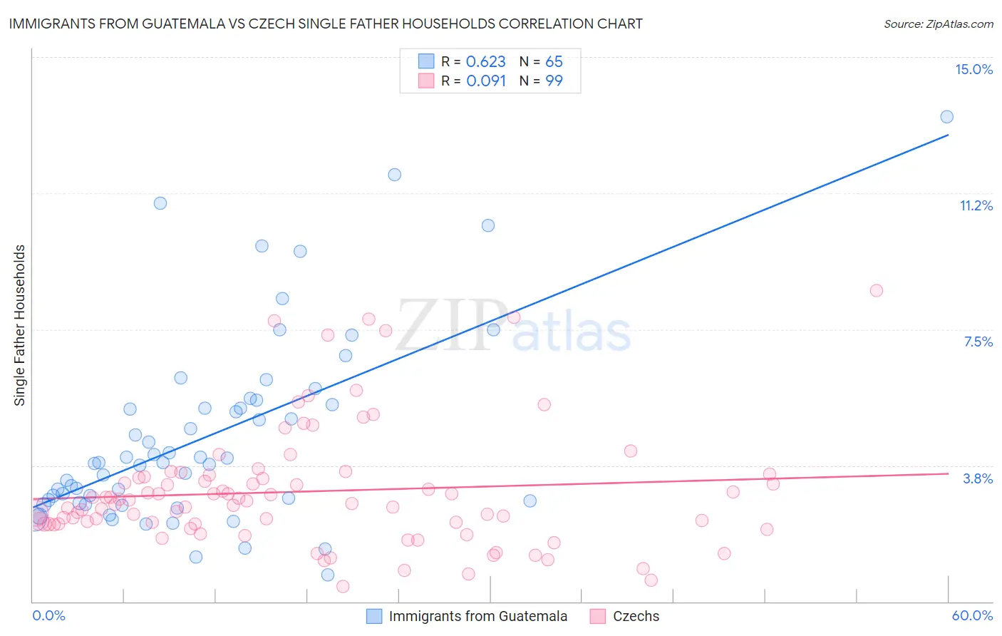 Immigrants from Guatemala vs Czech Single Father Households