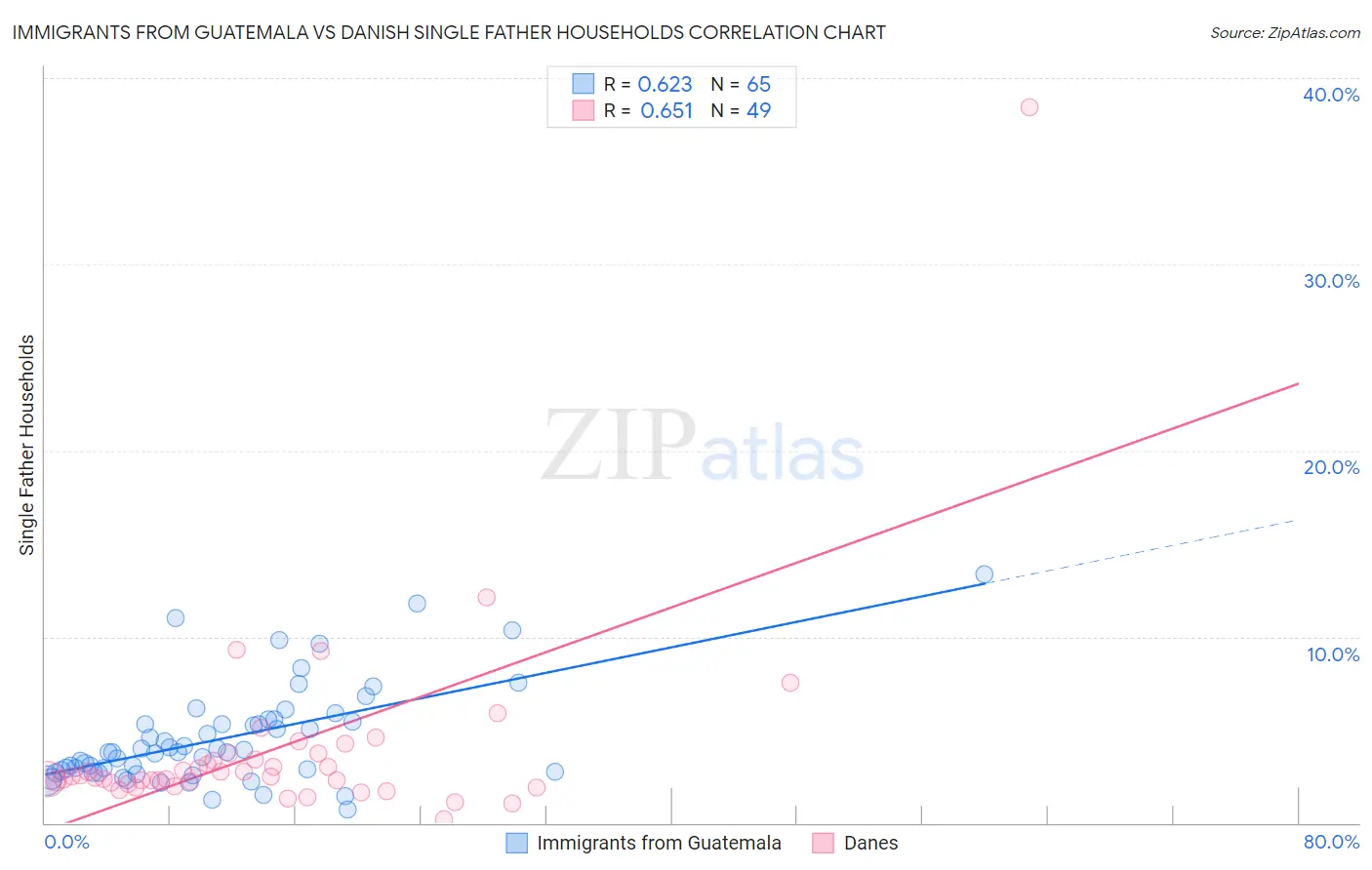 Immigrants from Guatemala vs Danish Single Father Households