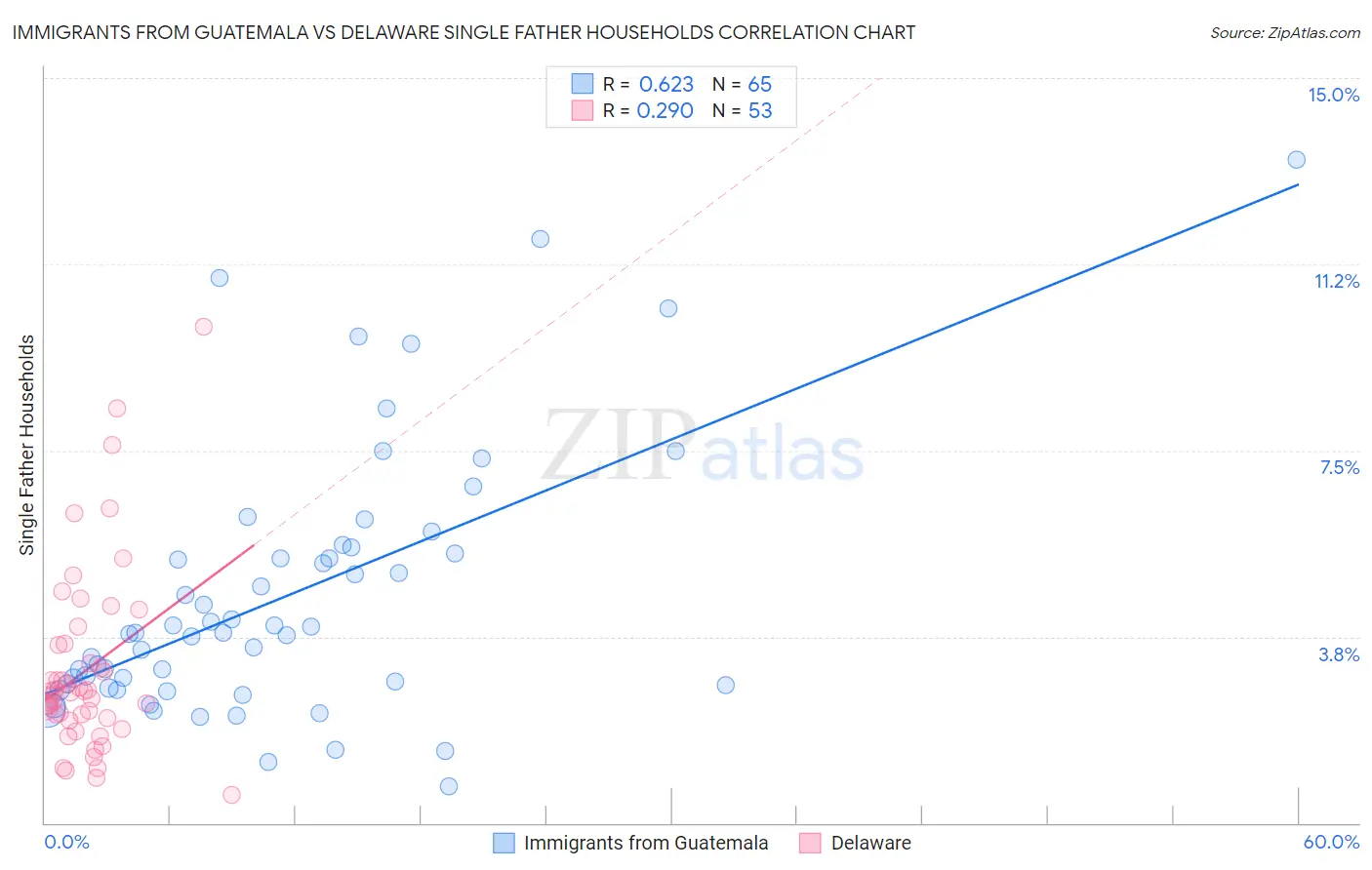 Immigrants from Guatemala vs Delaware Single Father Households
