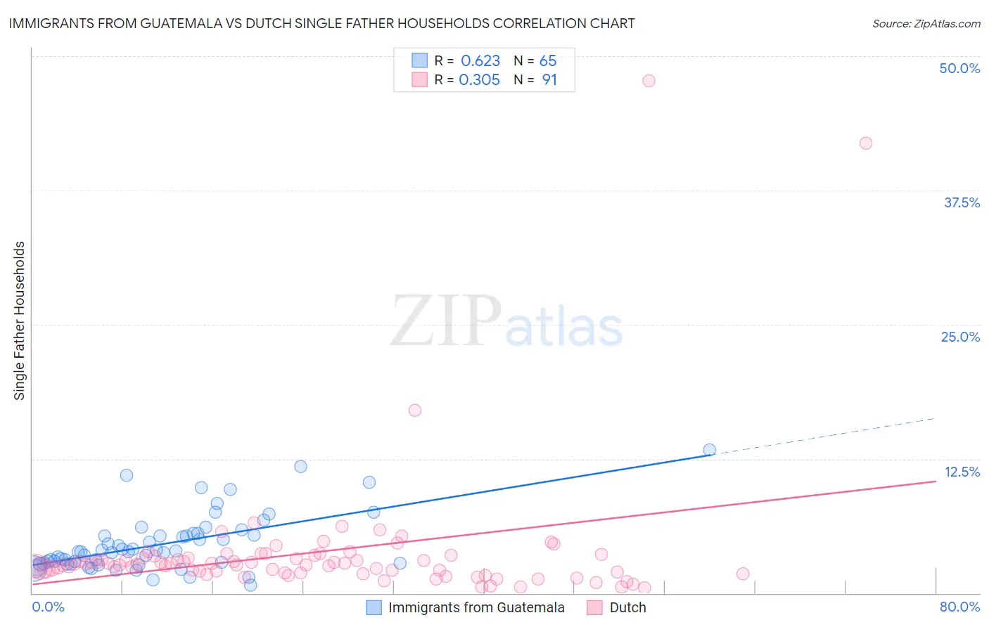 Immigrants from Guatemala vs Dutch Single Father Households