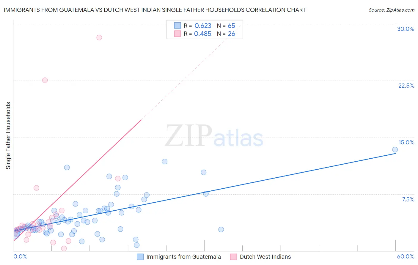 Immigrants from Guatemala vs Dutch West Indian Single Father Households