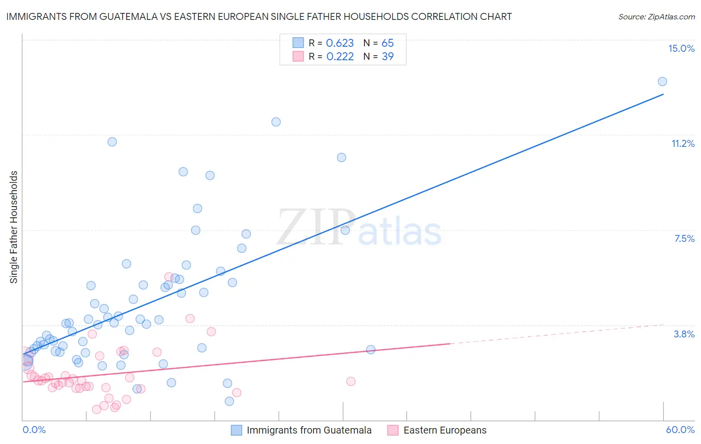 Immigrants from Guatemala vs Eastern European Single Father Households