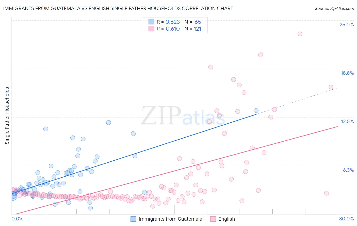 Immigrants from Guatemala vs English Single Father Households