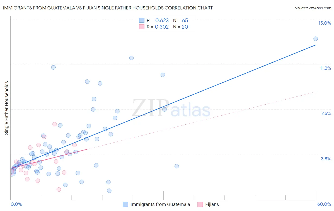 Immigrants from Guatemala vs Fijian Single Father Households