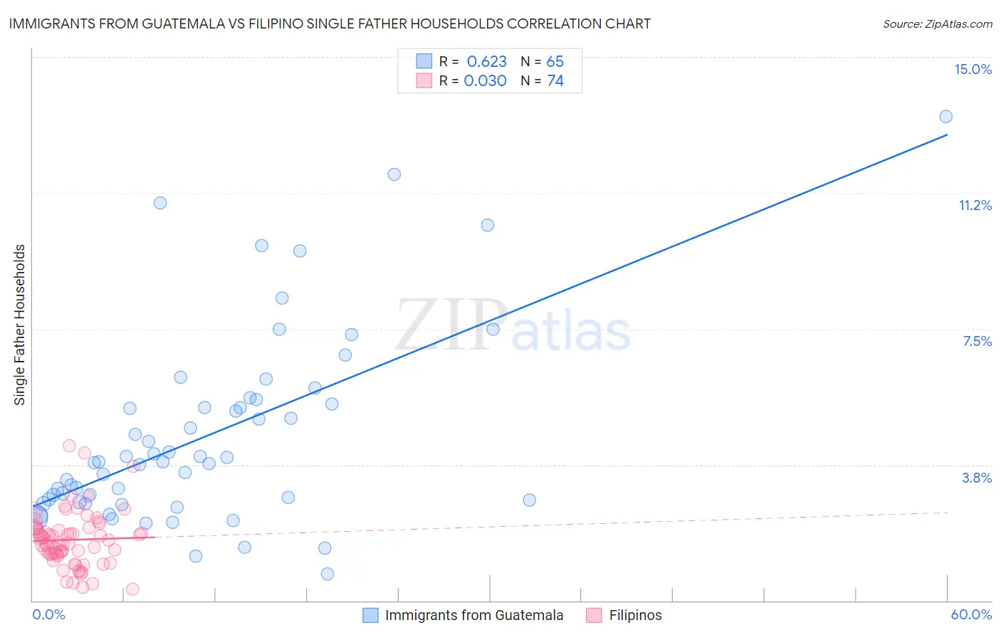 Immigrants from Guatemala vs Filipino Single Father Households