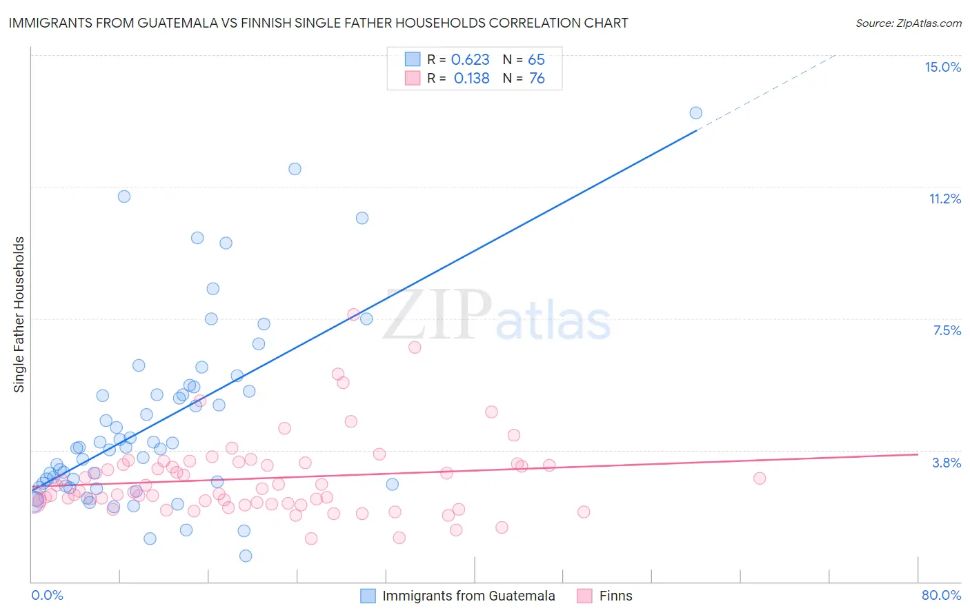 Immigrants from Guatemala vs Finnish Single Father Households