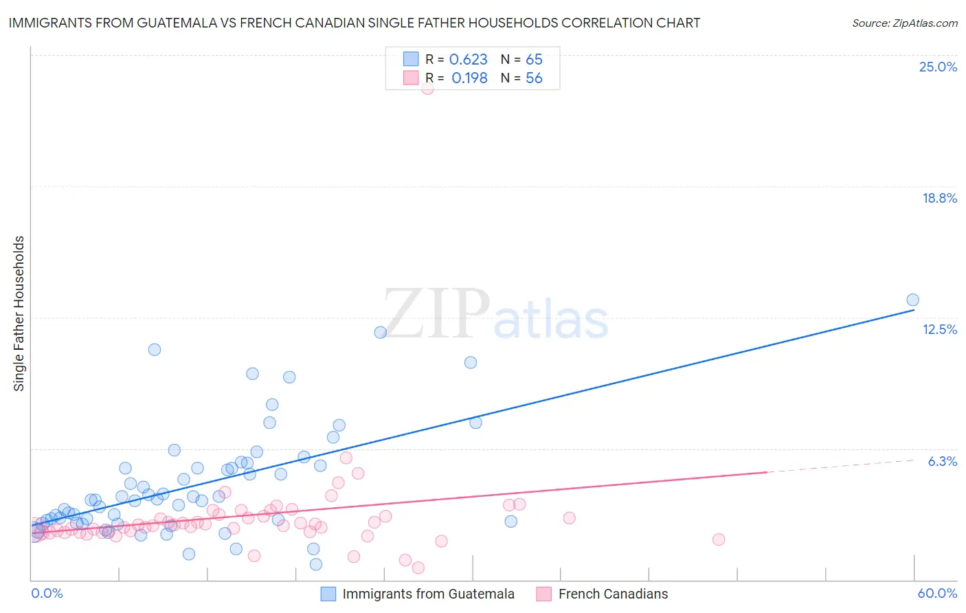 Immigrants from Guatemala vs French Canadian Single Father Households