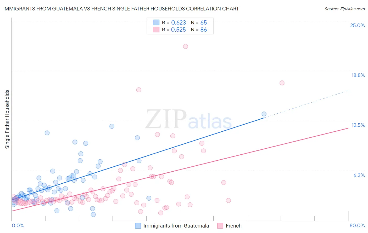 Immigrants from Guatemala vs French Single Father Households