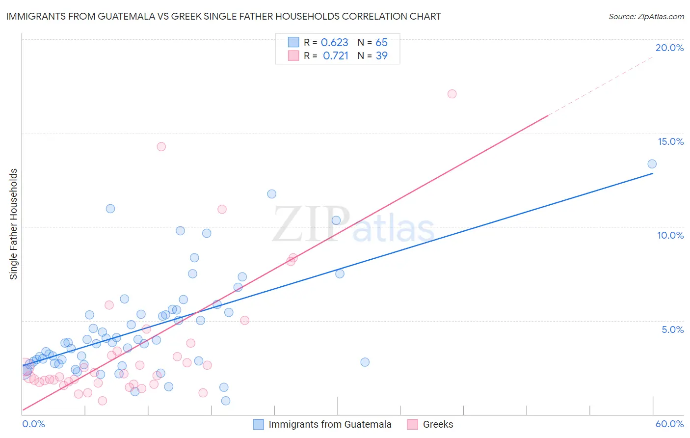 Immigrants from Guatemala vs Greek Single Father Households