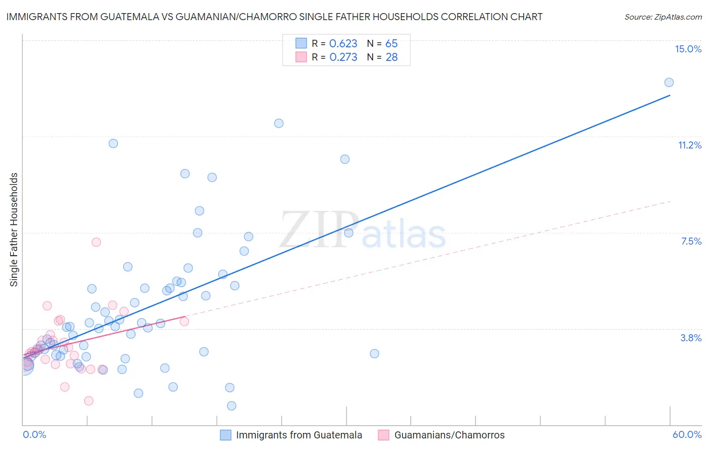 Immigrants from Guatemala vs Guamanian/Chamorro Single Father Households