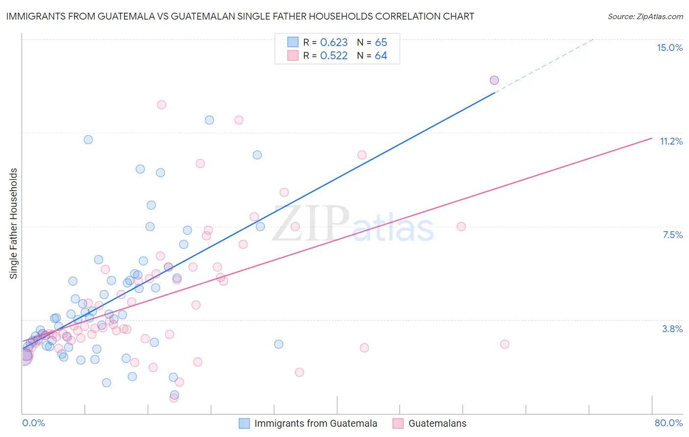 Immigrants from Guatemala vs Guatemalan Single Father Households