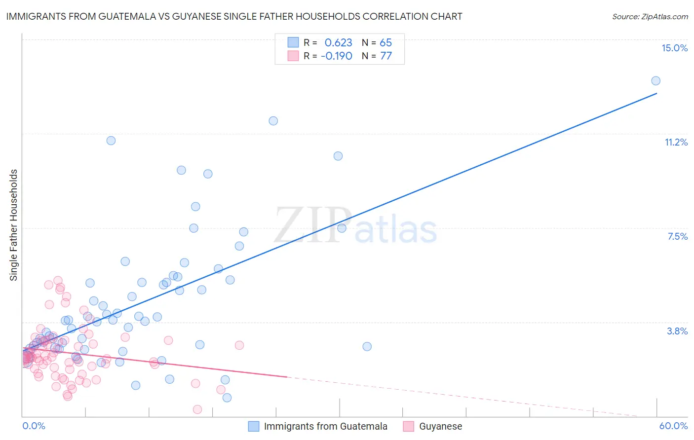 Immigrants from Guatemala vs Guyanese Single Father Households