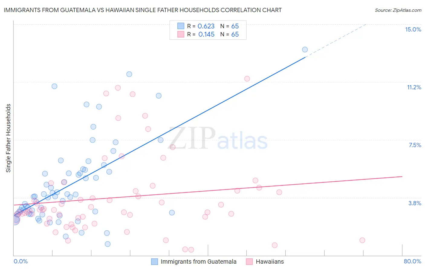 Immigrants from Guatemala vs Hawaiian Single Father Households