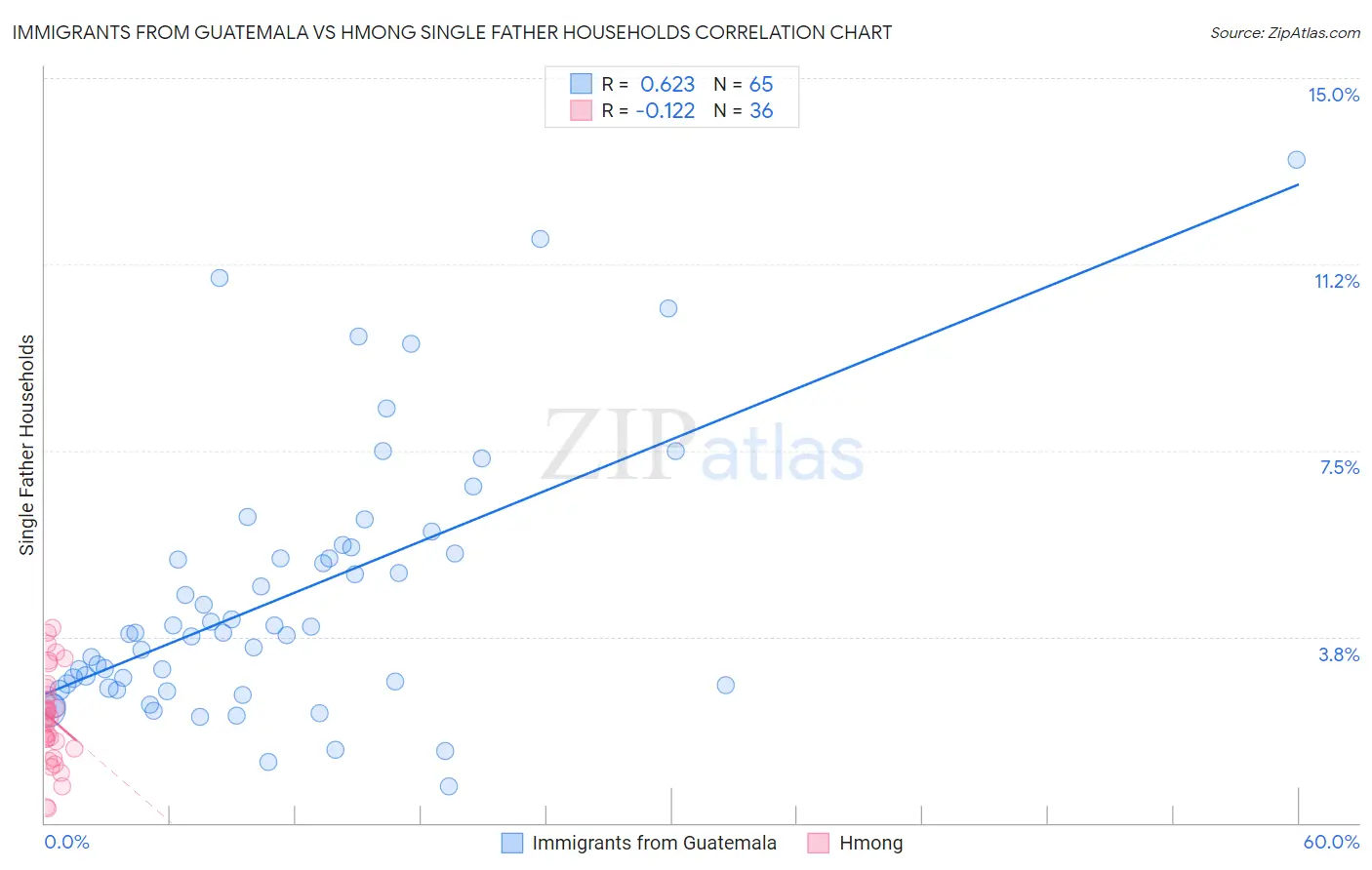 Immigrants from Guatemala vs Hmong Single Father Households