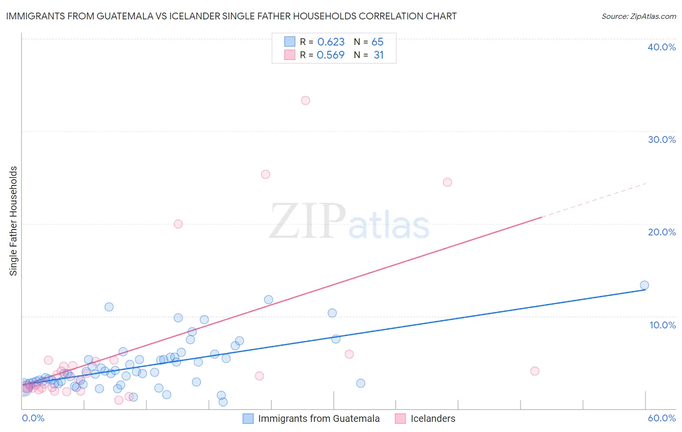 Immigrants from Guatemala vs Icelander Single Father Households