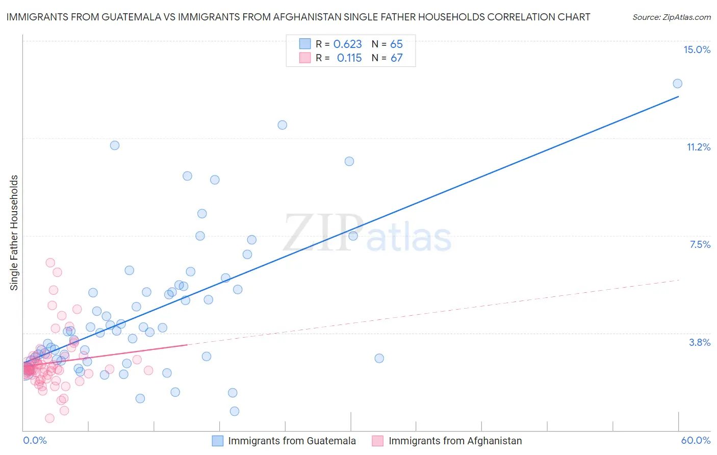 Immigrants from Guatemala vs Immigrants from Afghanistan Single Father Households