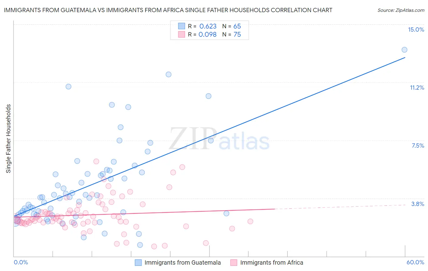 Immigrants from Guatemala vs Immigrants from Africa Single Father Households