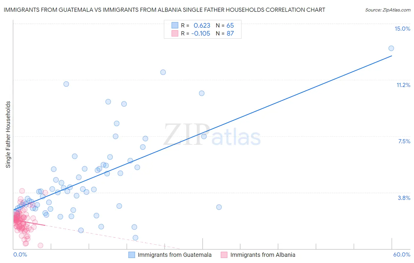 Immigrants from Guatemala vs Immigrants from Albania Single Father Households