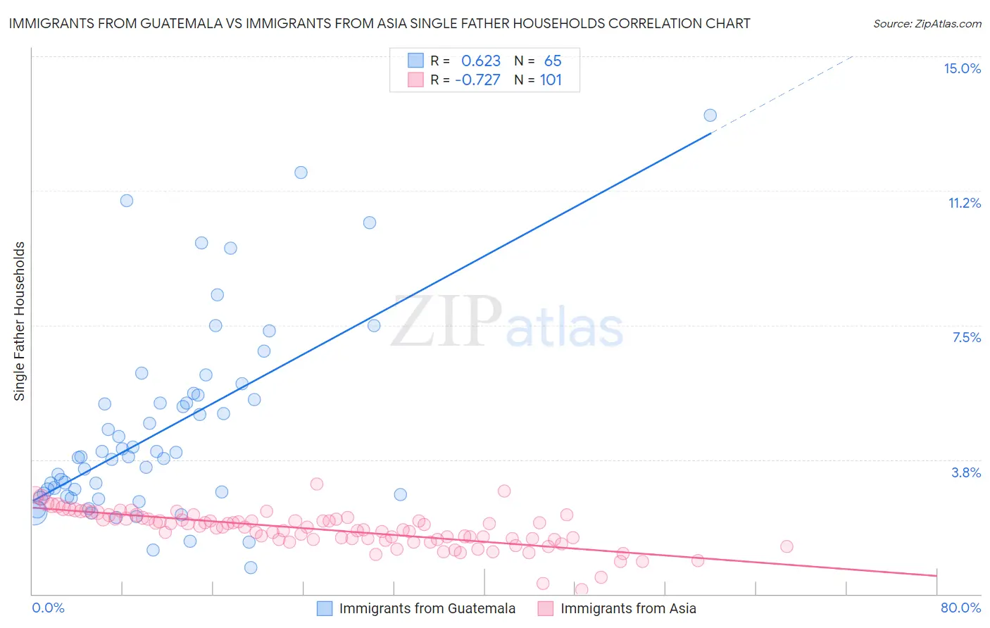 Immigrants from Guatemala vs Immigrants from Asia Single Father Households