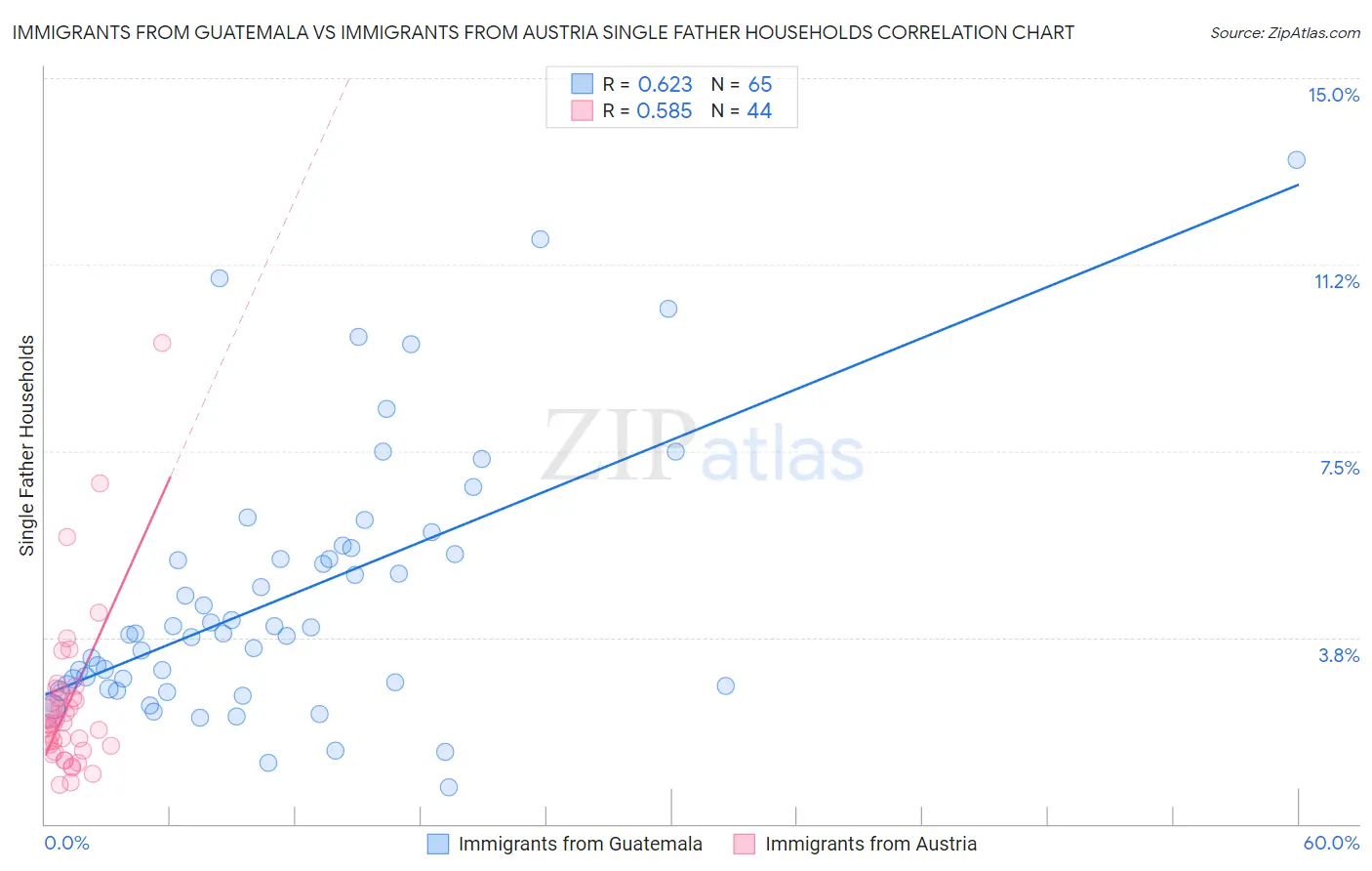 Immigrants from Guatemala vs Immigrants from Austria Single Father Households