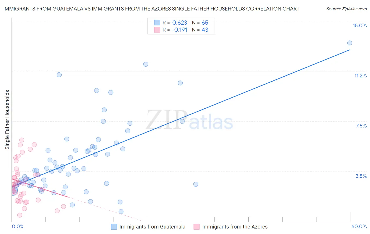Immigrants from Guatemala vs Immigrants from the Azores Single Father Households