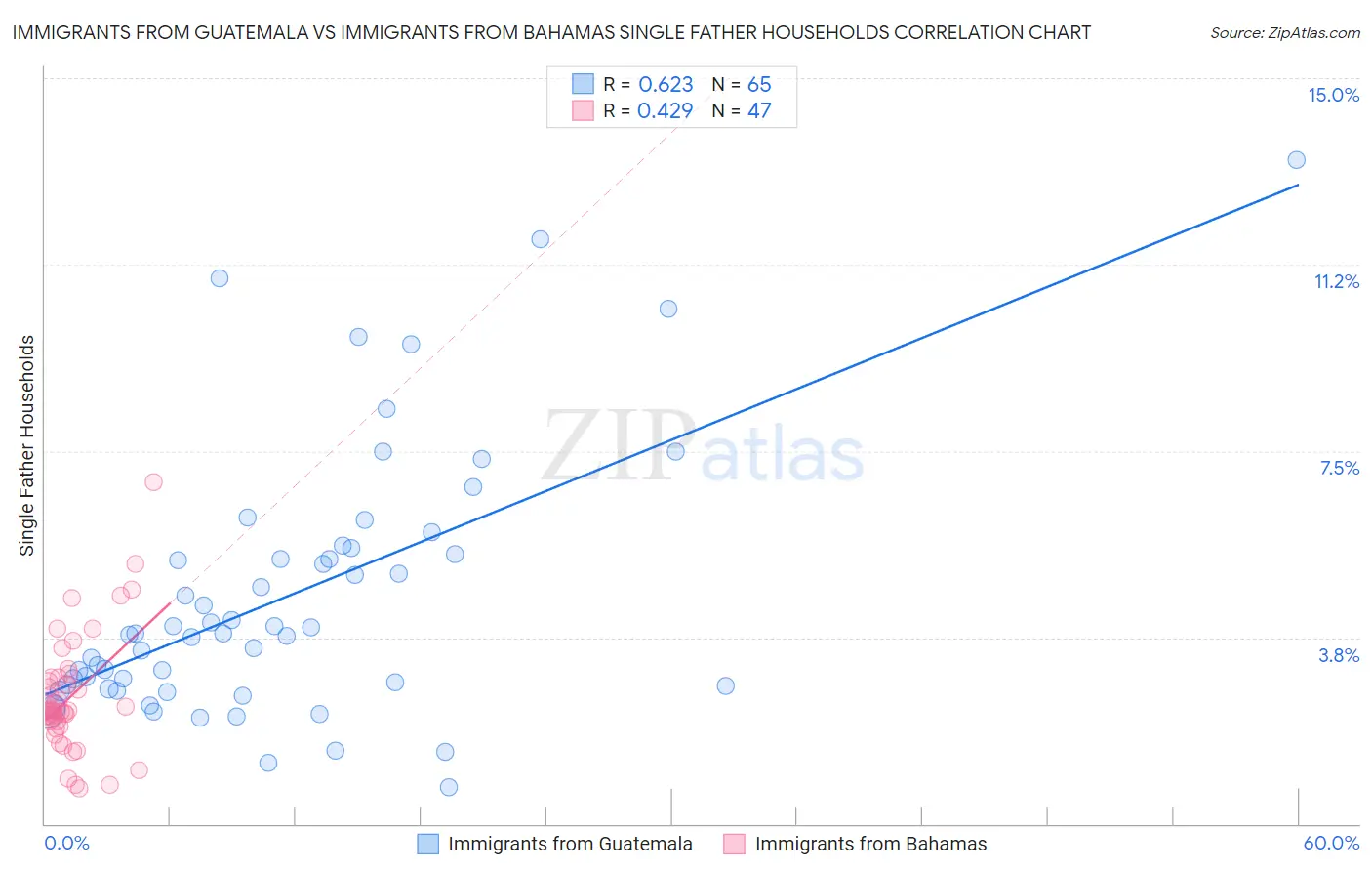 Immigrants from Guatemala vs Immigrants from Bahamas Single Father Households