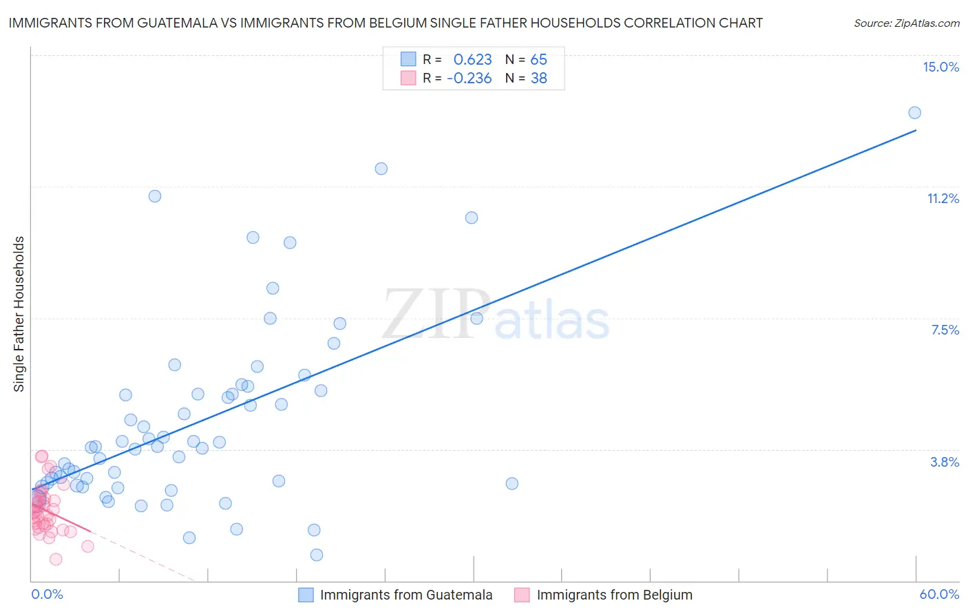 Immigrants from Guatemala vs Immigrants from Belgium Single Father Households