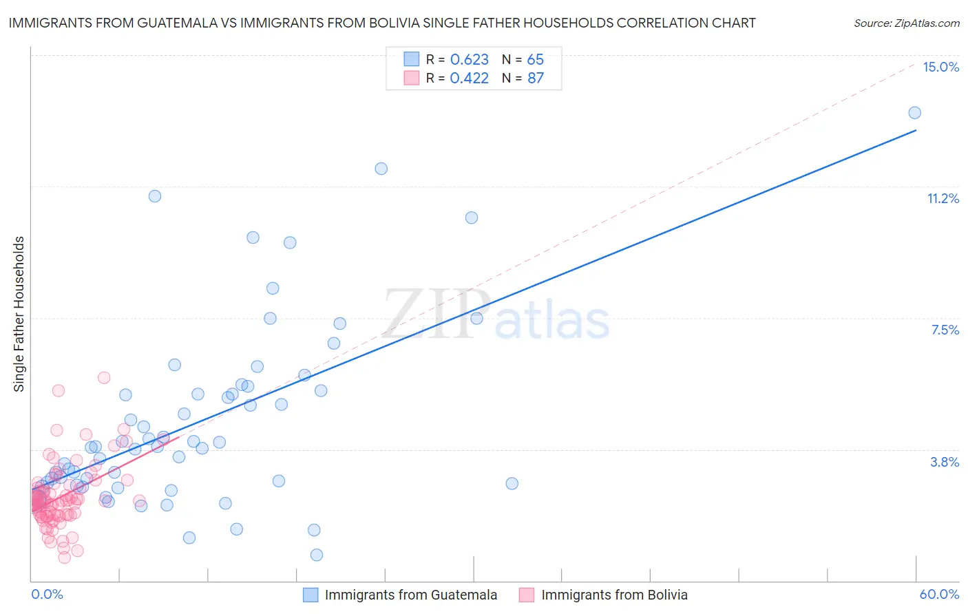 Immigrants from Guatemala vs Immigrants from Bolivia Single Father Households