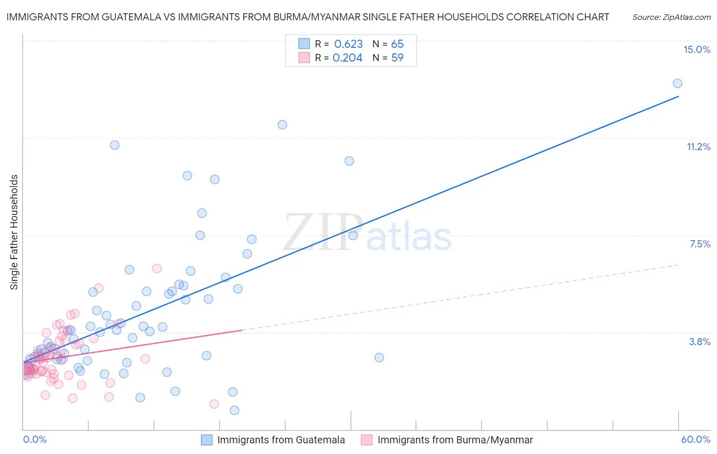 Immigrants from Guatemala vs Immigrants from Burma/Myanmar Single Father Households