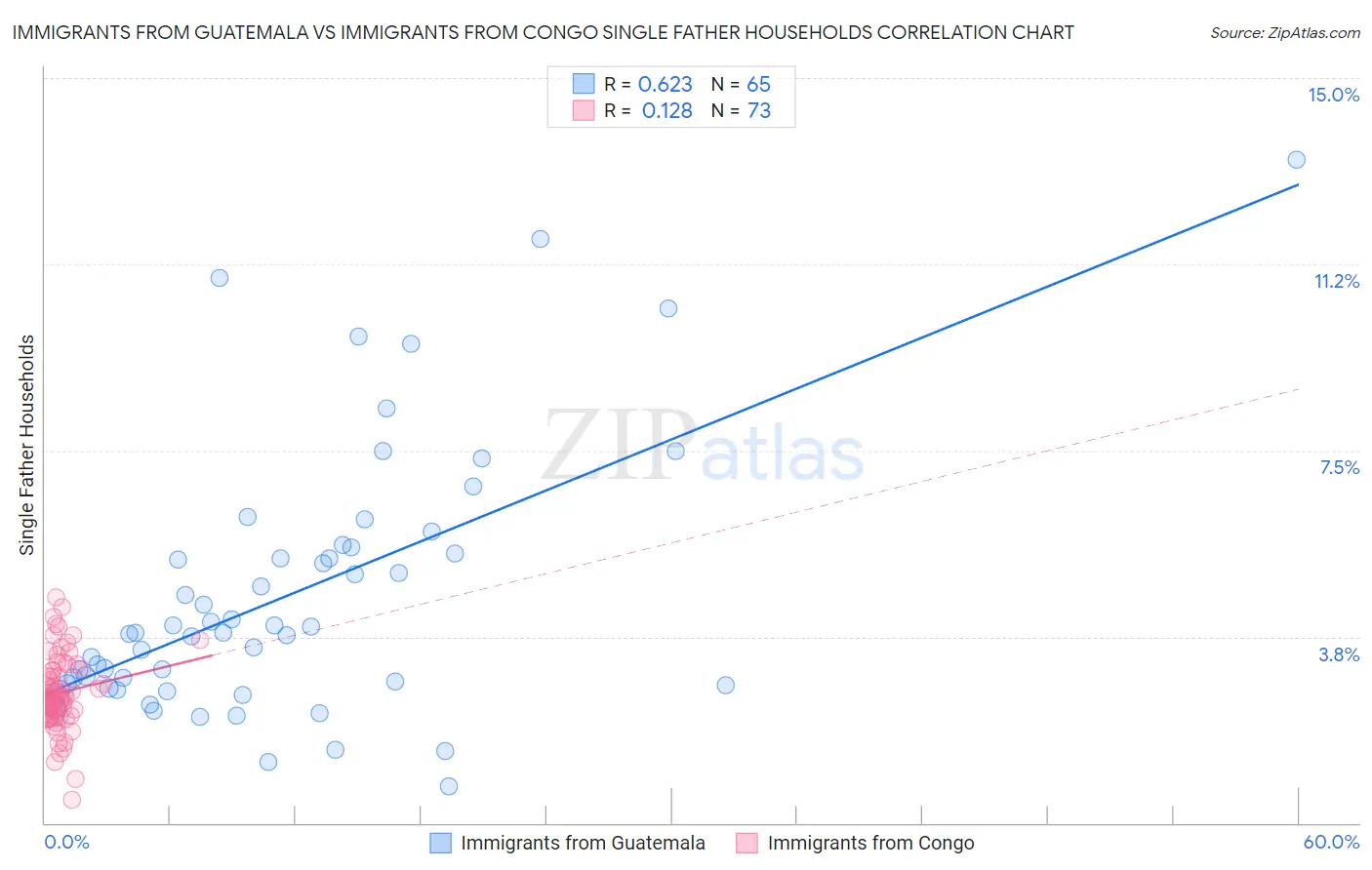 Immigrants from Guatemala vs Immigrants from Congo Single Father Households