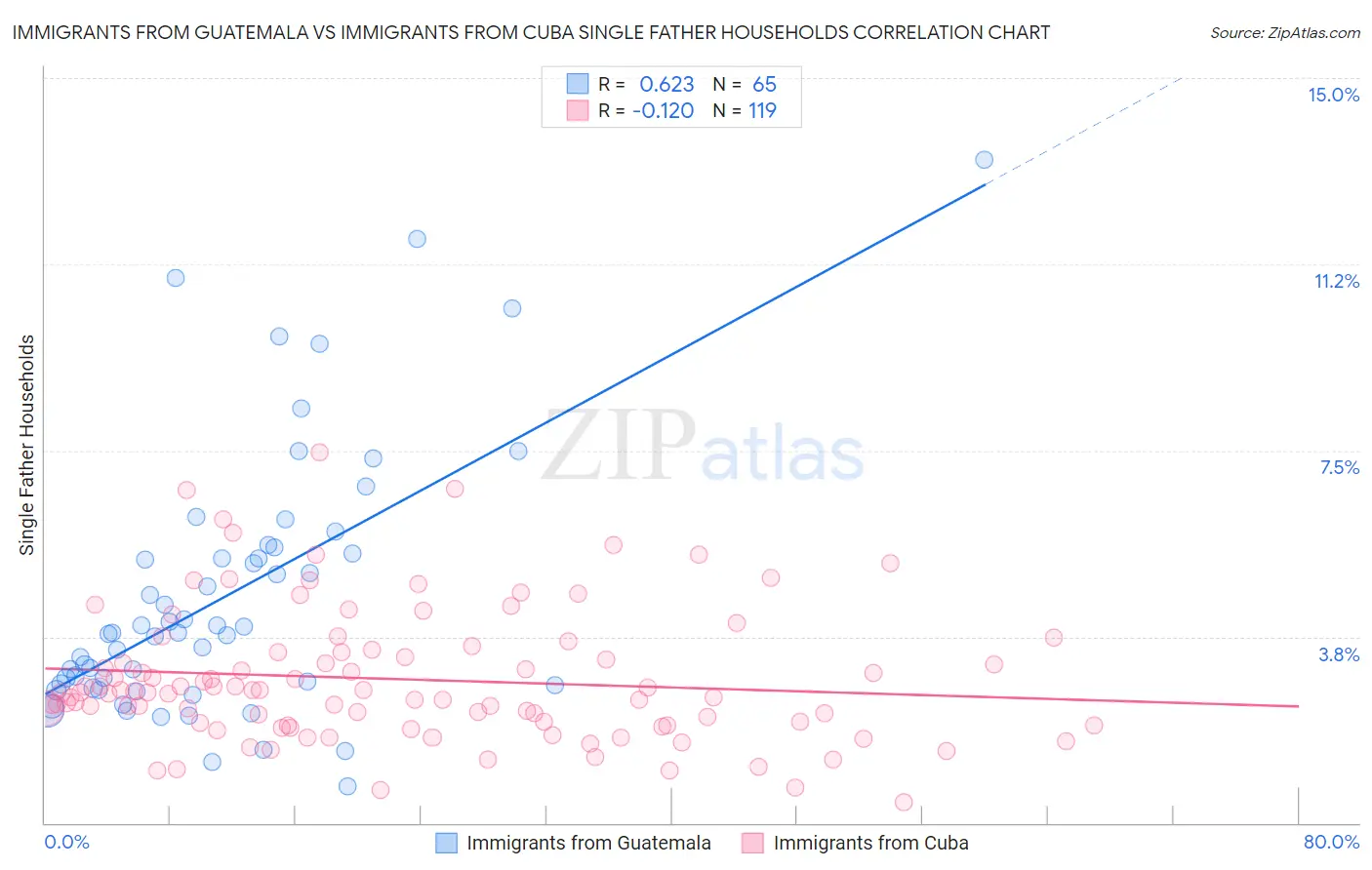 Immigrants from Guatemala vs Immigrants from Cuba Single Father Households