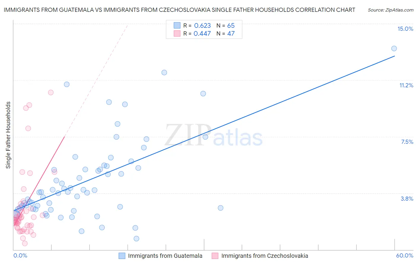 Immigrants from Guatemala vs Immigrants from Czechoslovakia Single Father Households