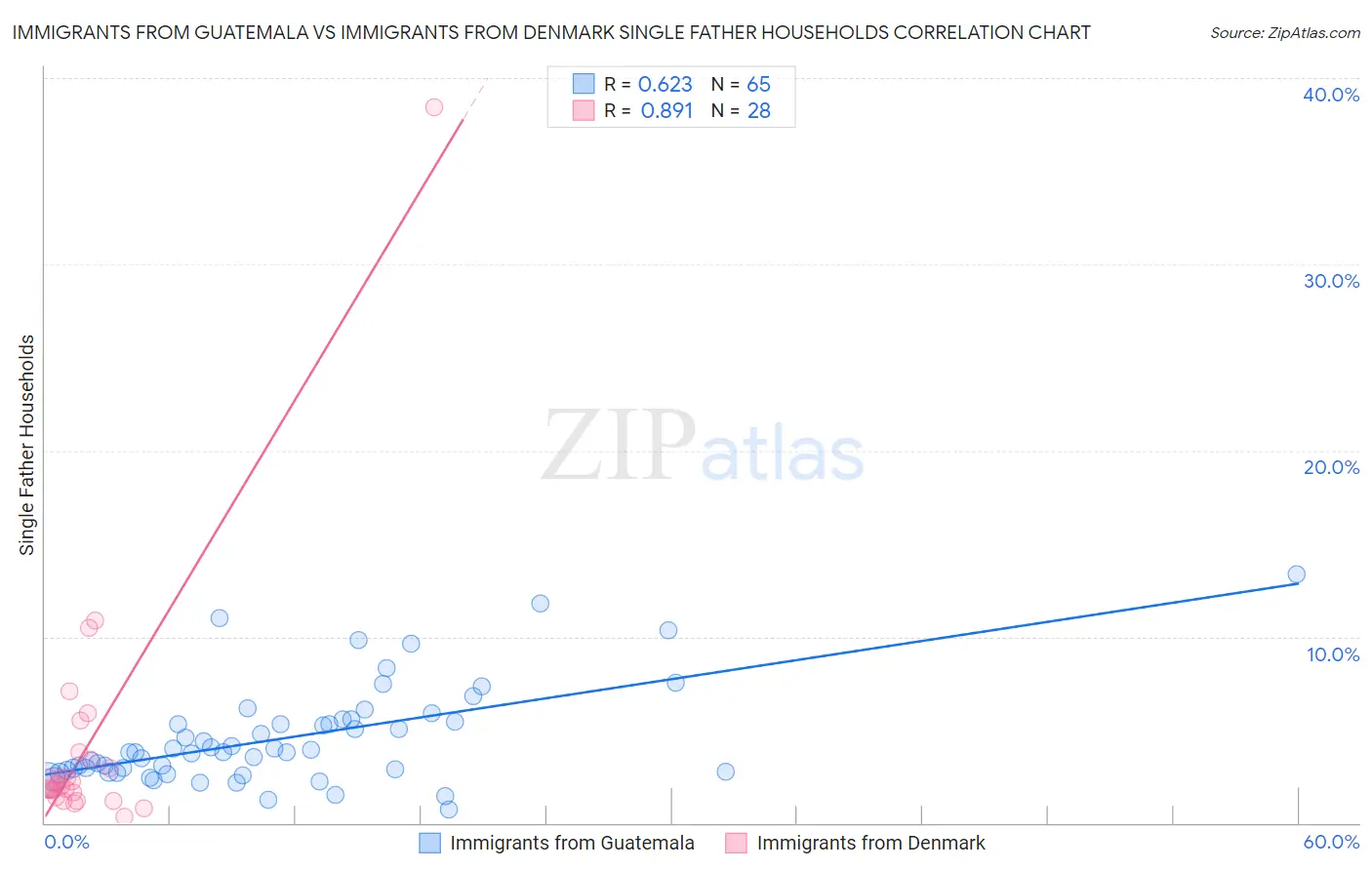 Immigrants from Guatemala vs Immigrants from Denmark Single Father Households