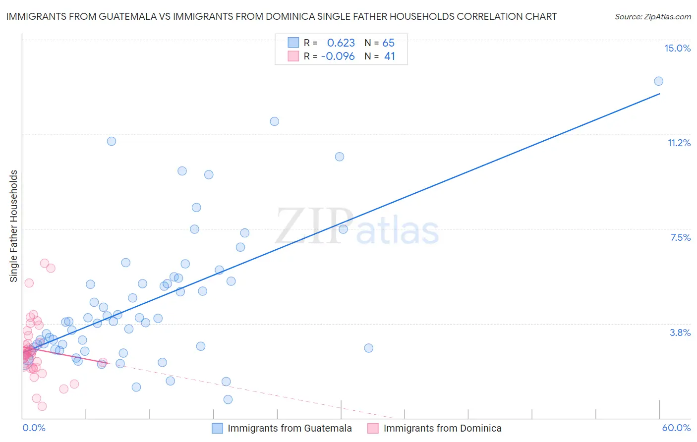 Immigrants from Guatemala vs Immigrants from Dominica Single Father Households