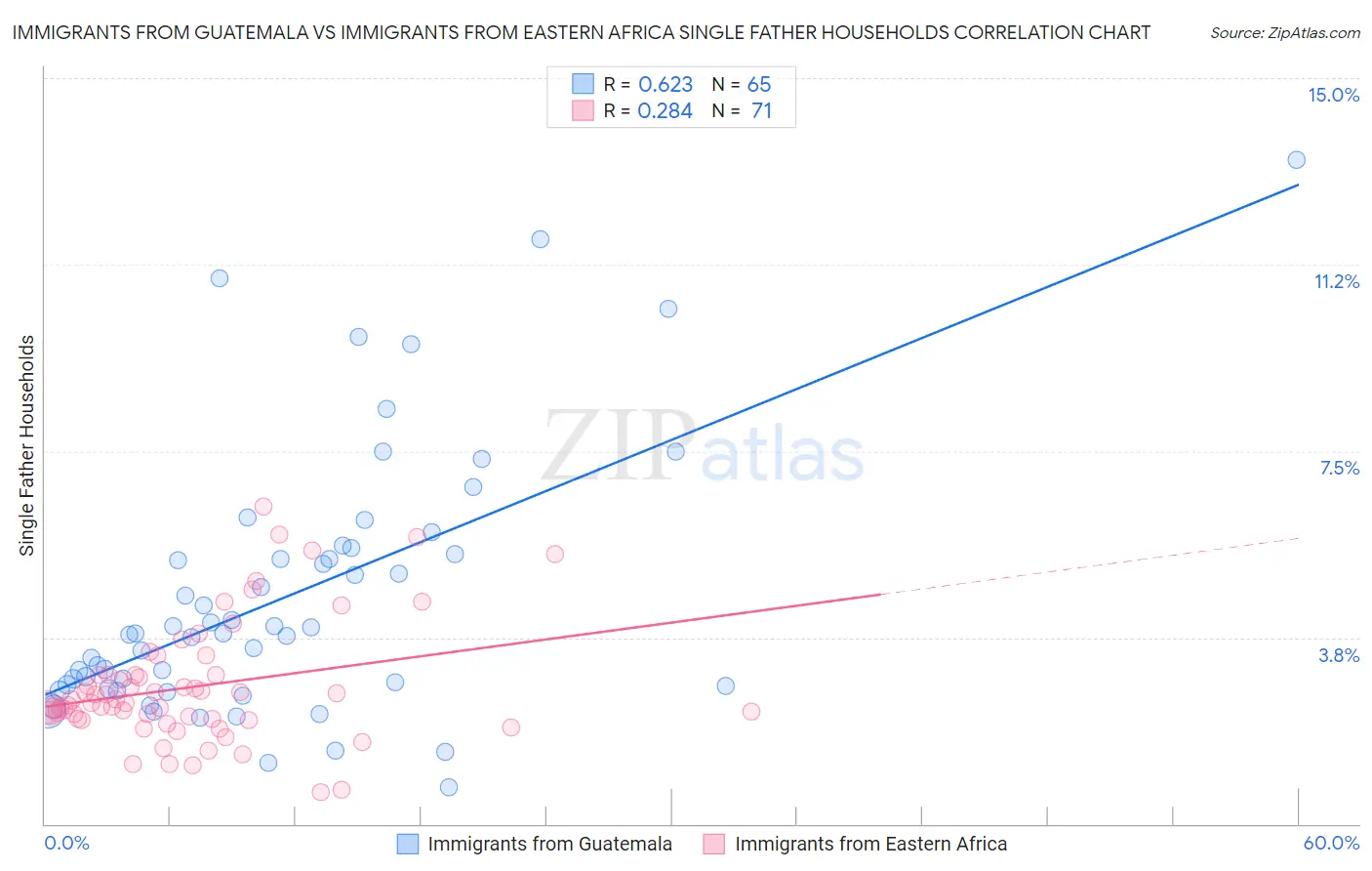 Immigrants from Guatemala vs Immigrants from Eastern Africa Single Father Households