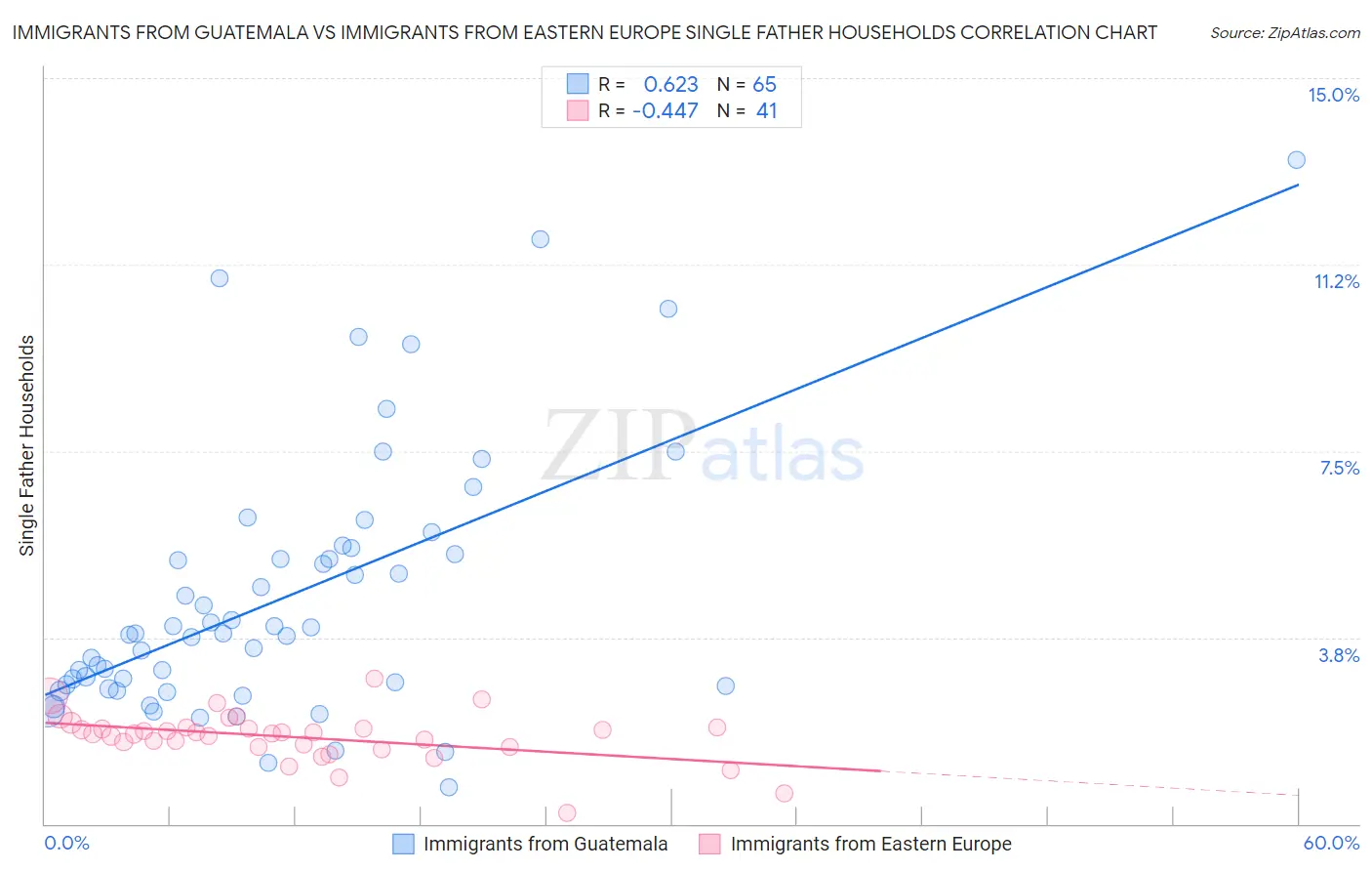 Immigrants from Guatemala vs Immigrants from Eastern Europe Single Father Households