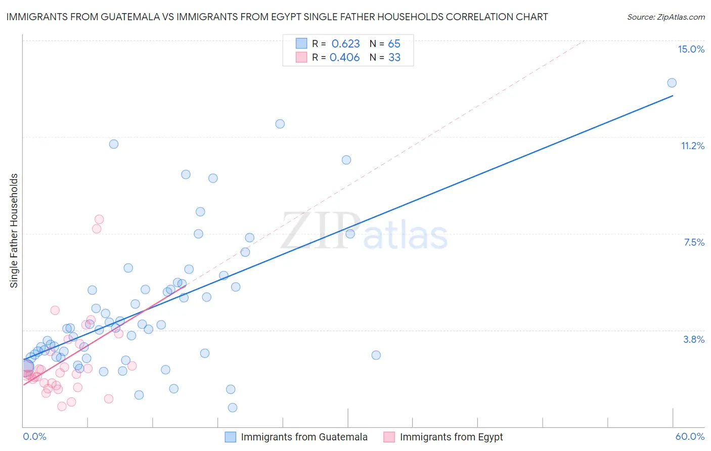 Immigrants from Guatemala vs Immigrants from Egypt Single Father Households