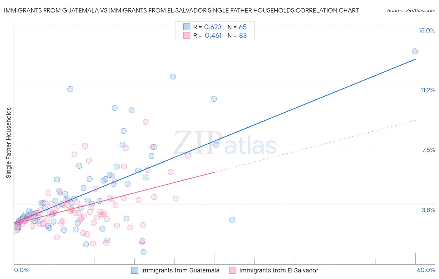 Immigrants from Guatemala vs Immigrants from El Salvador Single Father Households