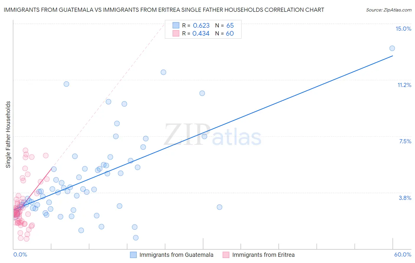 Immigrants from Guatemala vs Immigrants from Eritrea Single Father Households
