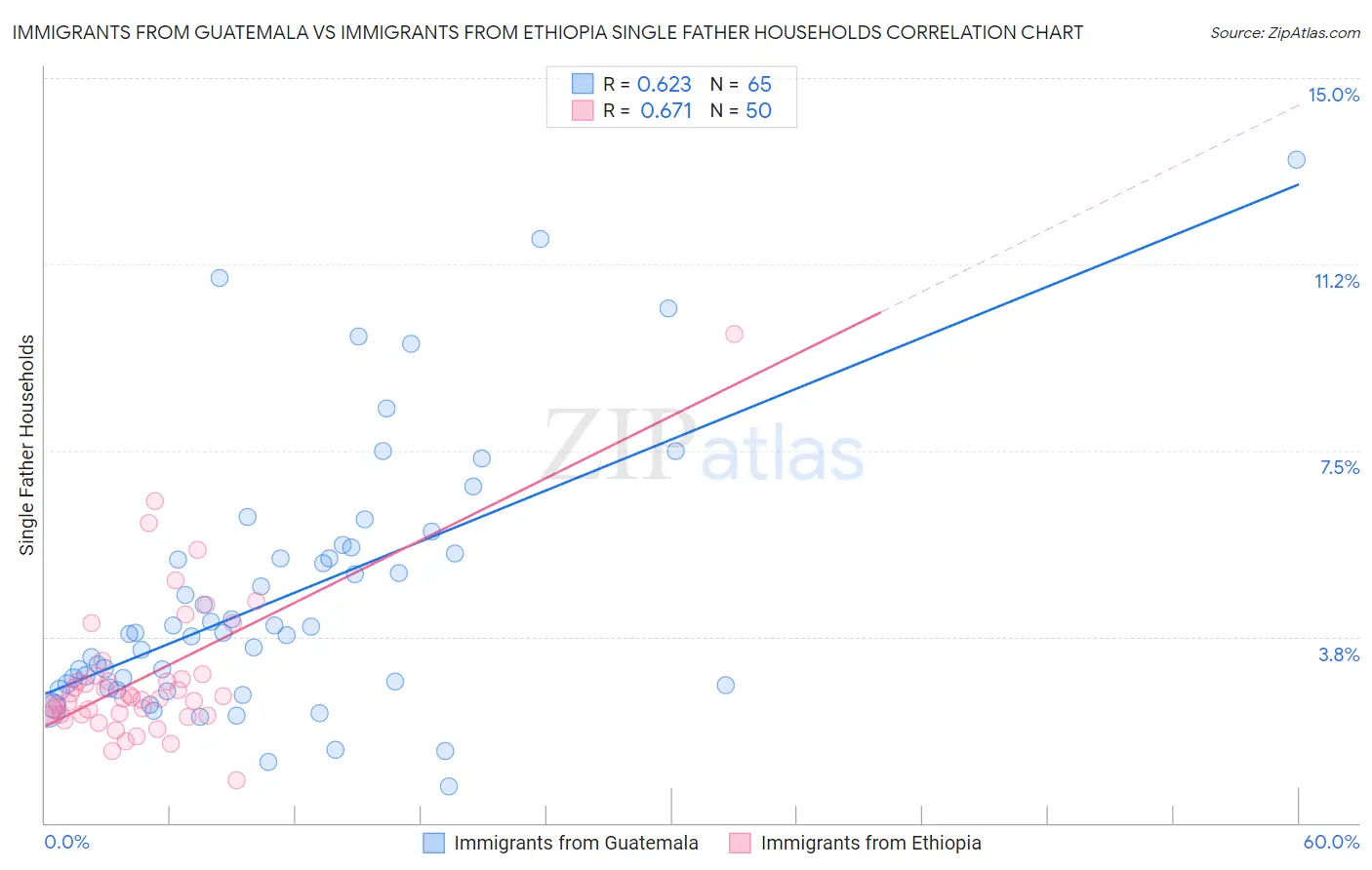 Immigrants from Guatemala vs Immigrants from Ethiopia Single Father Households