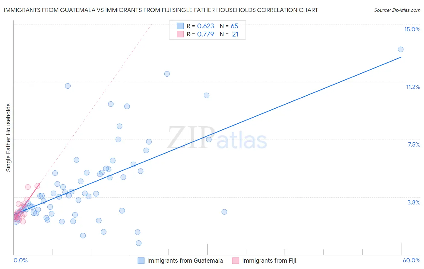 Immigrants from Guatemala vs Immigrants from Fiji Single Father Households