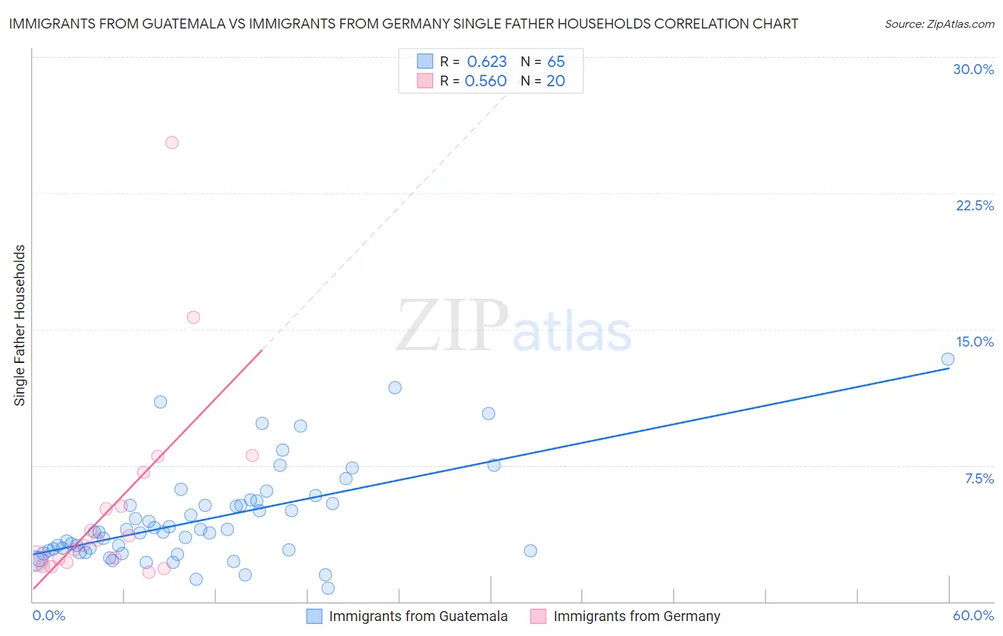 Immigrants from Guatemala vs Immigrants from Germany Single Father Households