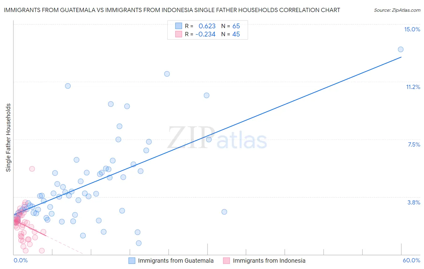 Immigrants from Guatemala vs Immigrants from Indonesia Single Father Households