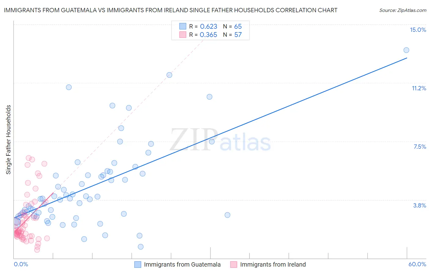 Immigrants from Guatemala vs Immigrants from Ireland Single Father Households